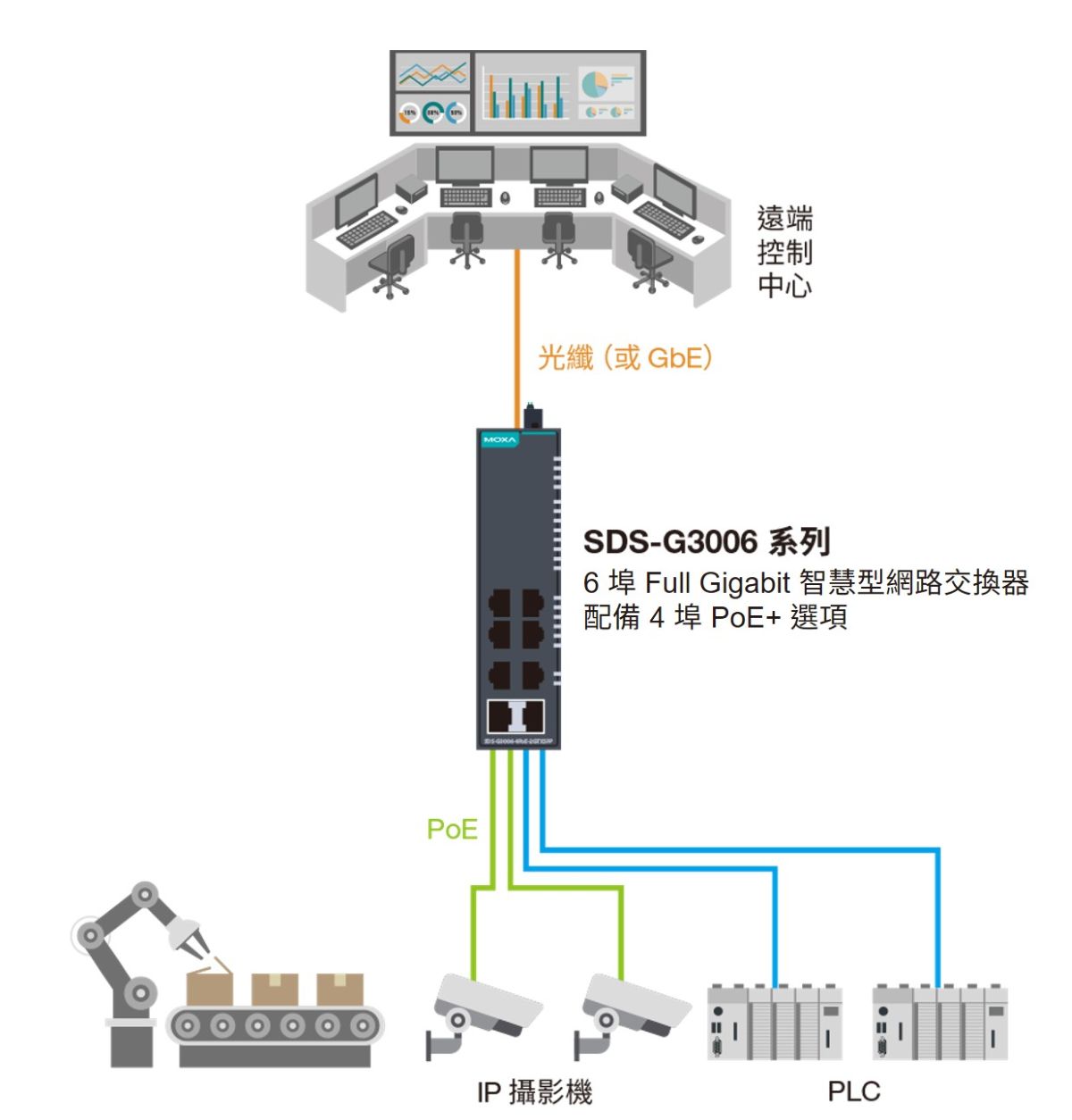 智慧型 PoE 交換器應用